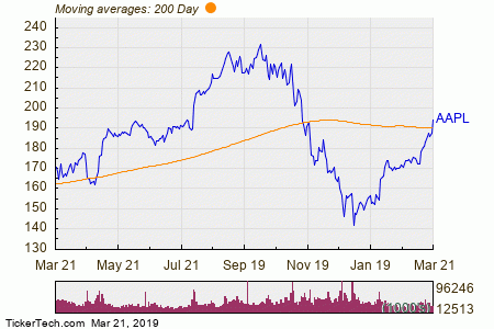 Aapl 50 Day Moving Average Chart