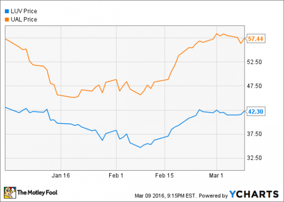 United Airlines Stock Price Chart