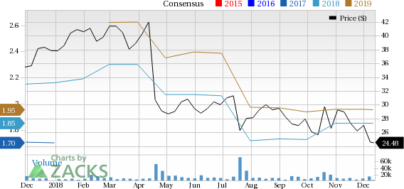 Skechers Stock Price Chart