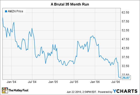 Amzn Share Price Chart