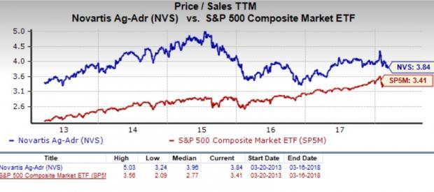 Novartis Stock Chart