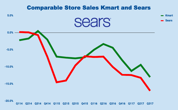 Sears Club Points Chart