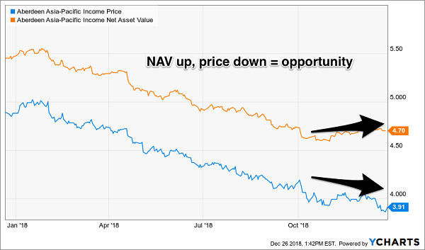 Aberdeen Pacific Equity Fund Price Chart