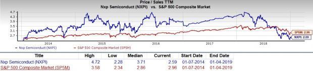 Nxpi Stock Chart