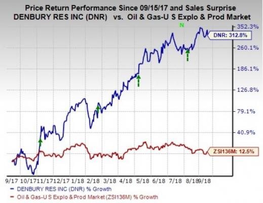 Dnr Stock Chart