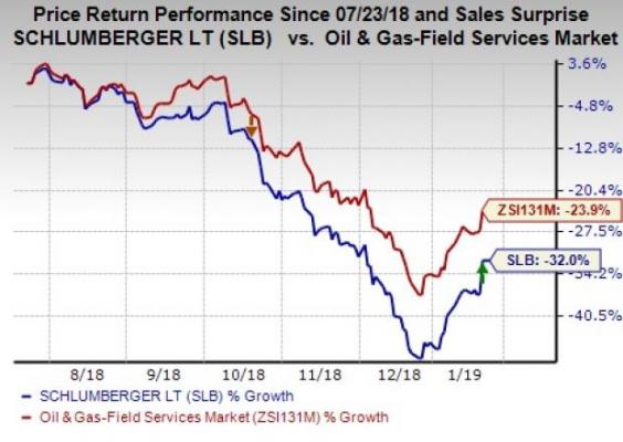 Schlumberger Share Price Chart