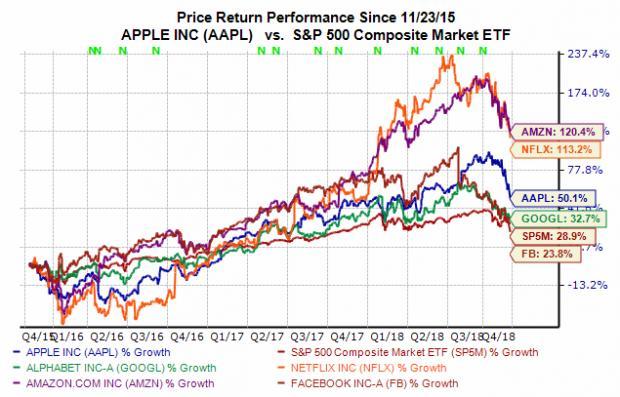 Faang Stocks Chart