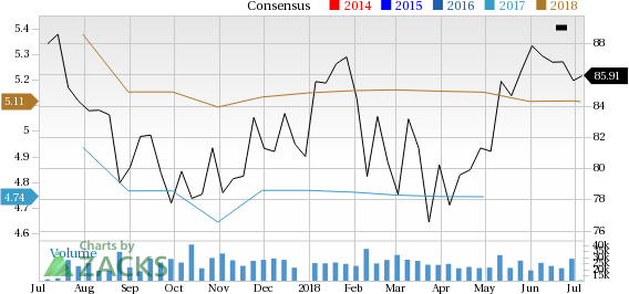 Medtronic Stock Price Chart