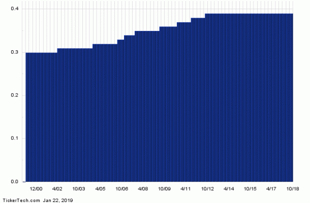 Snh Stock Chart