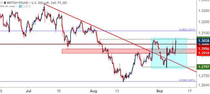 Gbp Price Chart