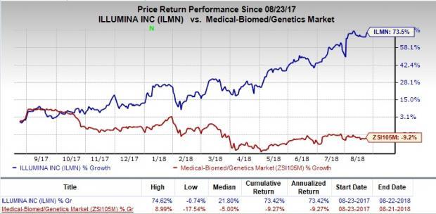 Illumina Share Price Chart