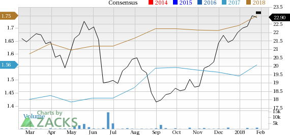 Ahold Stock Chart