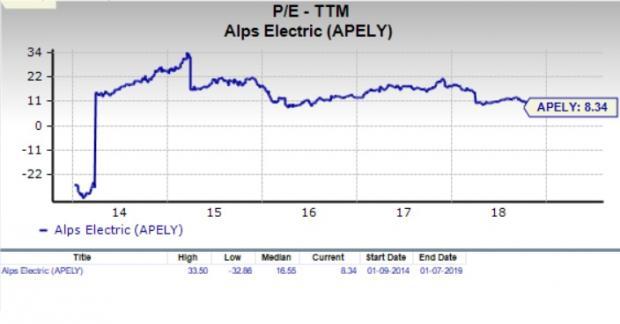 Nasdaq Pe Ratio Chart