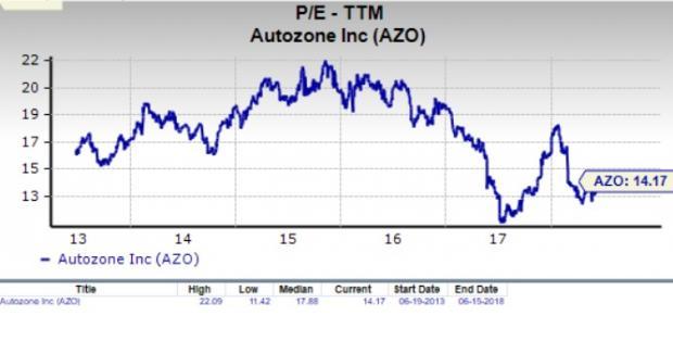 Azo Stock Chart