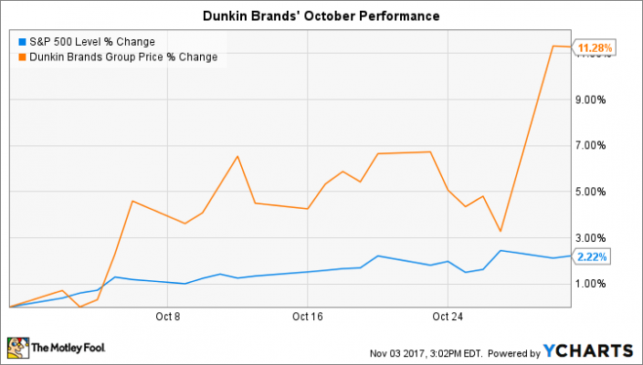 Dunkin Stock Chart