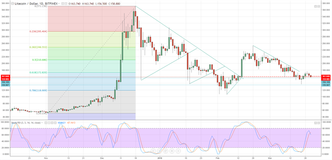 Cryptocurrency Chart Analysis