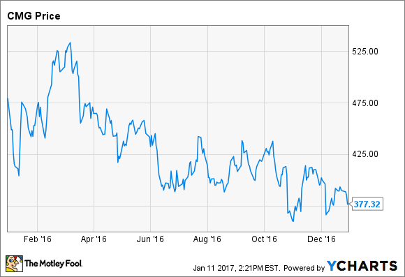 Chipotle Stock Price History Chart