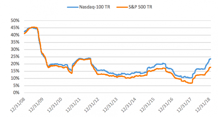 Nasdaq Index Pe Ratio Historical Chart