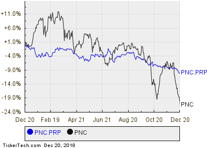 Pnc Bank Stock Chart