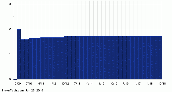 Snh Stock Chart