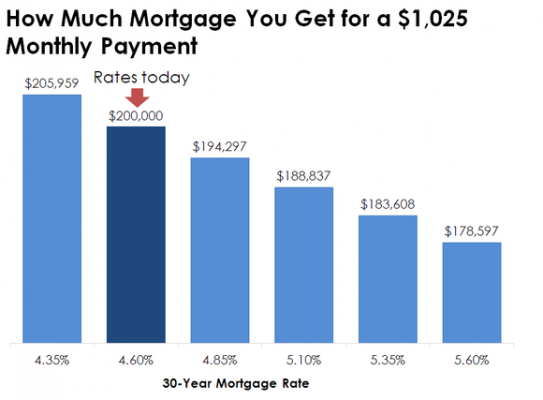 Mortgage Affordability Chart