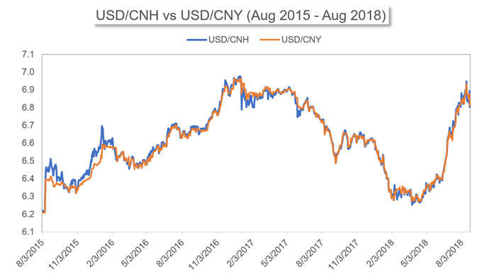 China Currency Trend Chart