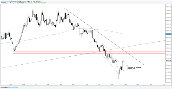 Price Of Gold Usd Chart