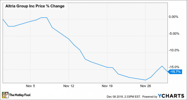 Mo Stock Chart