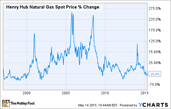 Henry Hub Natural Gas Price Chart