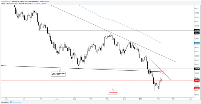 Us Dollar Index Dxy Chart