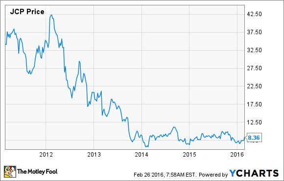 Jc Penny Stock Chart