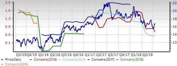 Show Technical Chart Of Trident Ltd