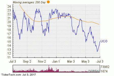 Uco Etf Chart