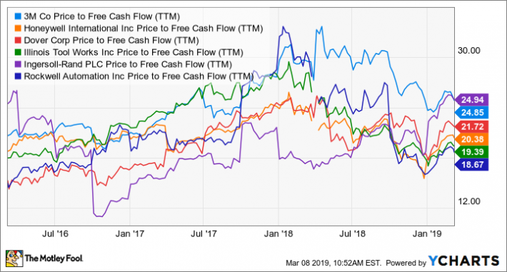 3m Share Price Chart