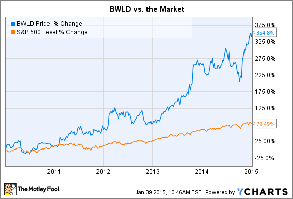 Bwld Stock Chart