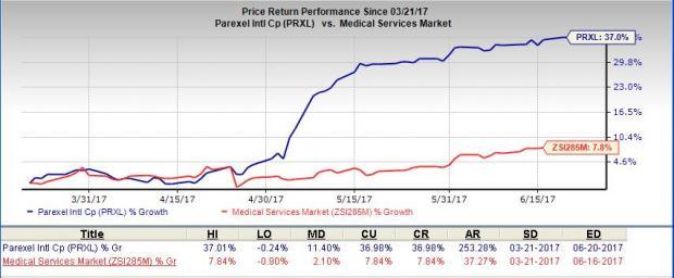 Parexel Stock Price Chart