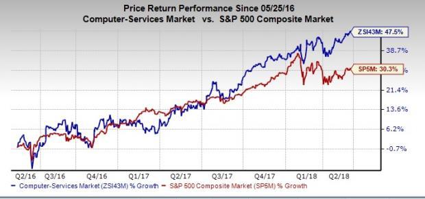 Cgi Stock Chart