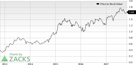 Sony Stock Price Chart