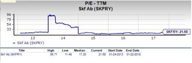 Skf Share Price Chart