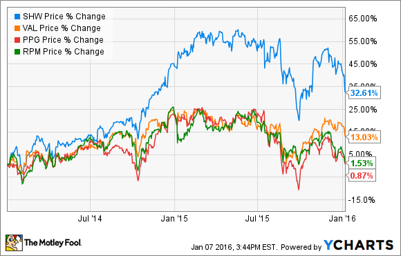 Ppg Stock Price Chart