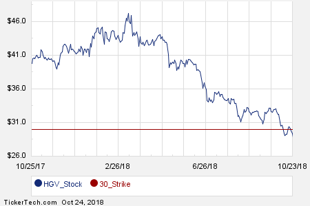 Hgv Stock Chart