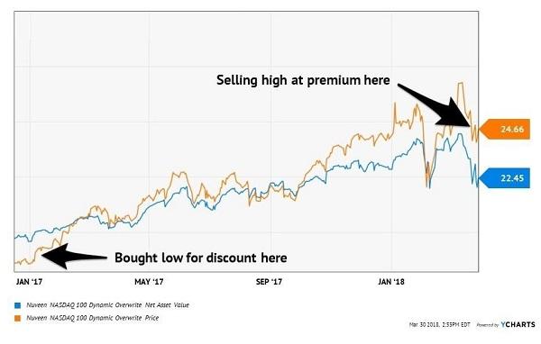 Eddie Bauer Stock Chart