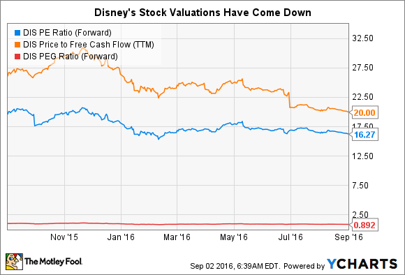 Disney Stock Price Chart