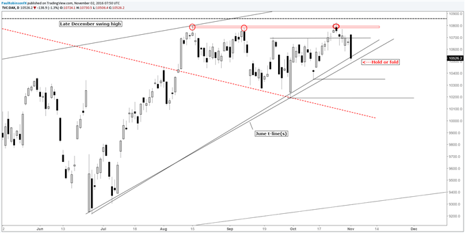 Dax Trend Chart