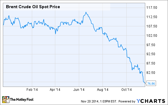 Nasdaq Brent Oil Chart