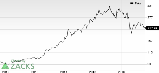 Tbra Stock Chart