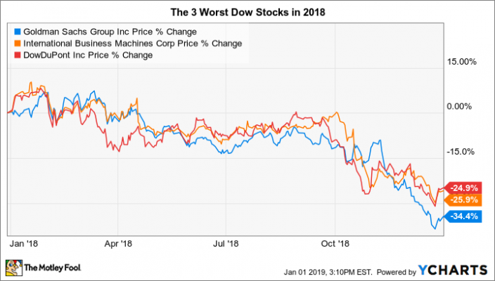 Nasdaq Vs Dow Chart