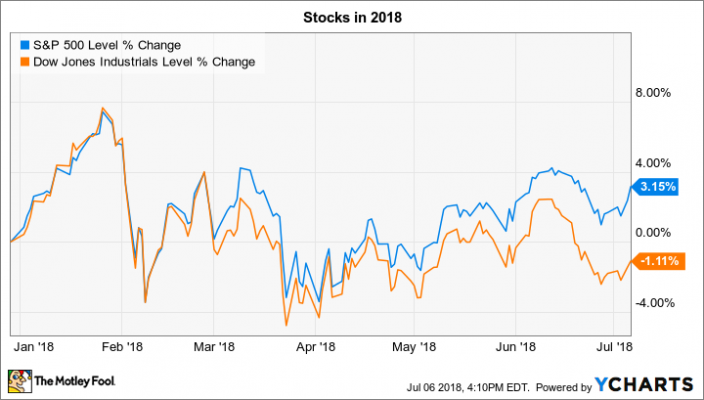 Stock Market 3 Year Chart