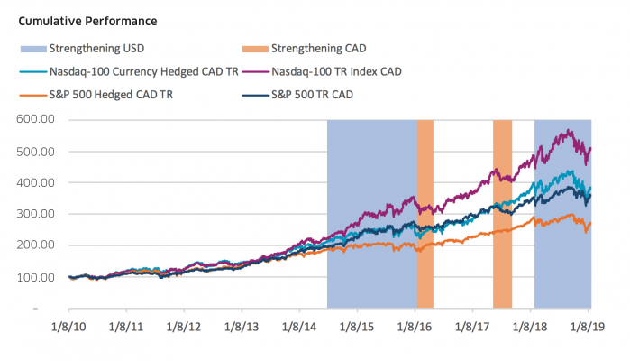 Cad Index Live Chart