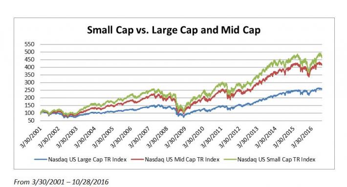 Small Cap Index Chart